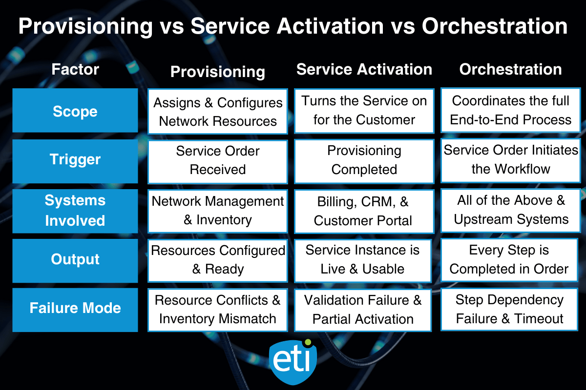Table about provisioning vs service activation vs orchestration