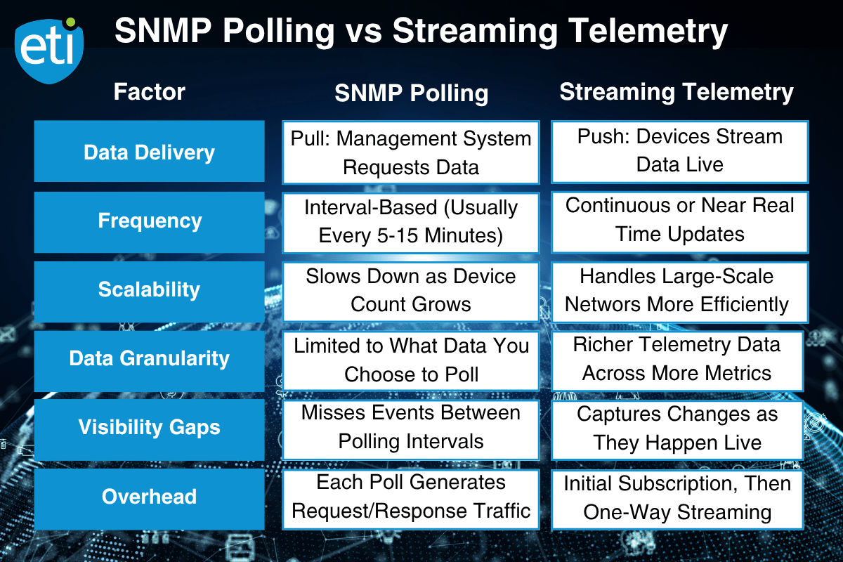 A table comparing SNMP Polling to Streaming Telemetry