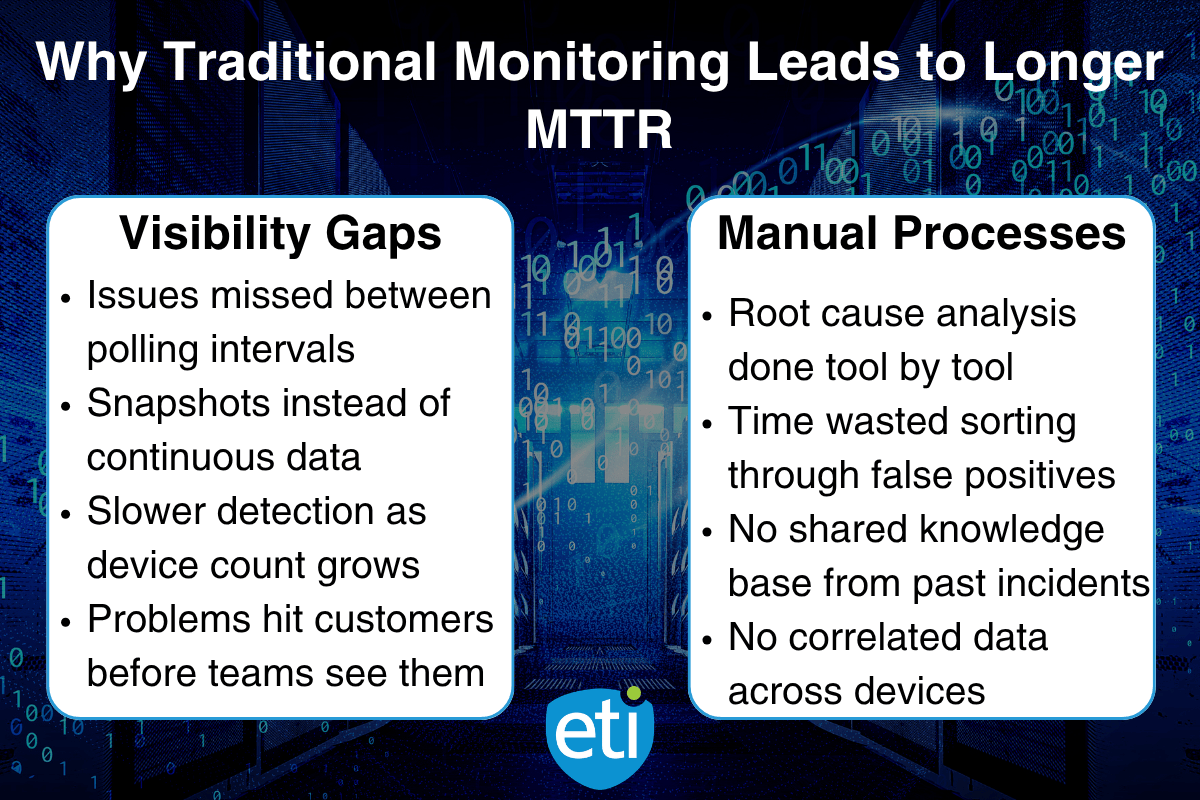 A series of bullets explaining why traditional monitoring leads to longer MTTR