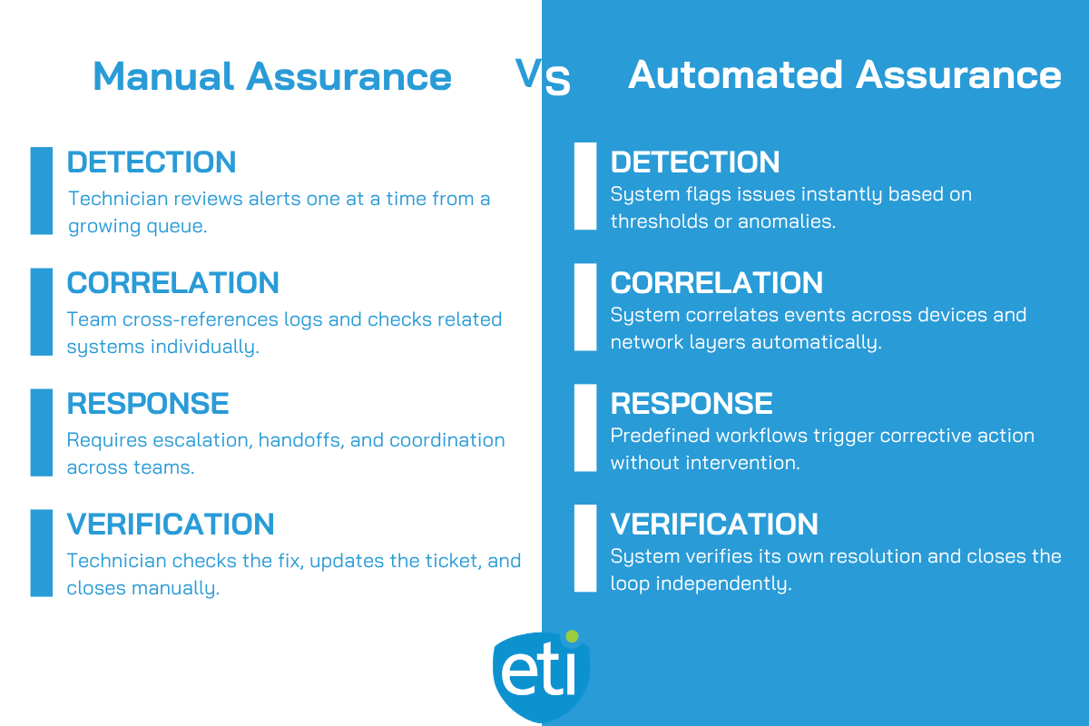 A comparison between manual and automated service assurance