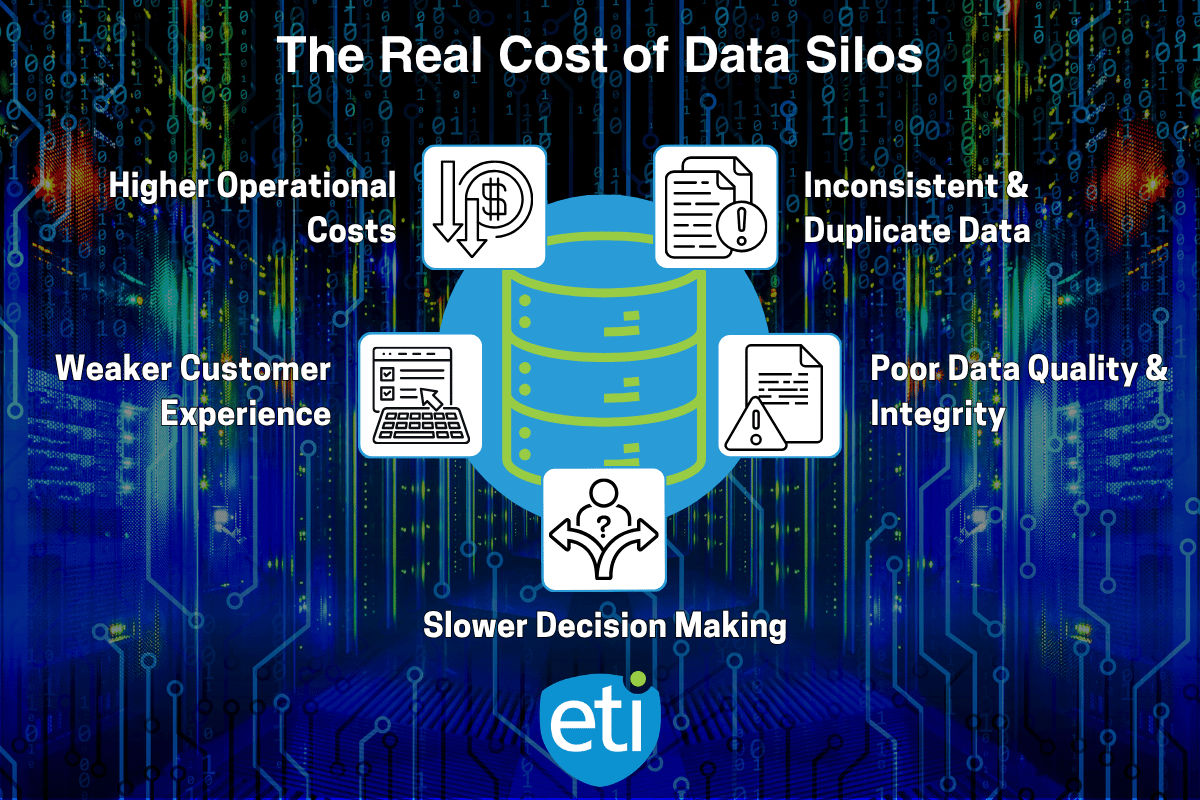 infographic detailing the real cost of data silos.